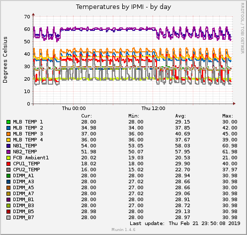 Temperatures by IPMI