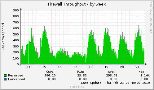 weekly graph