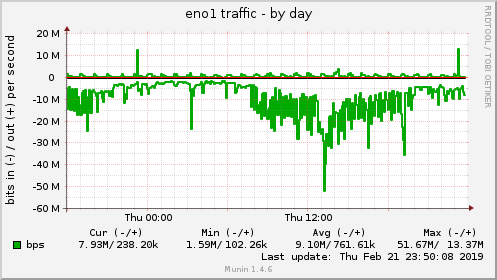 eno1 traffic