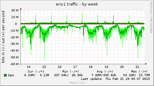 weekly graph