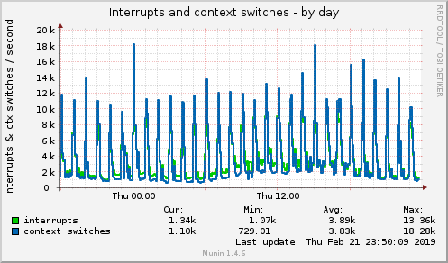 Interrupts and context switches