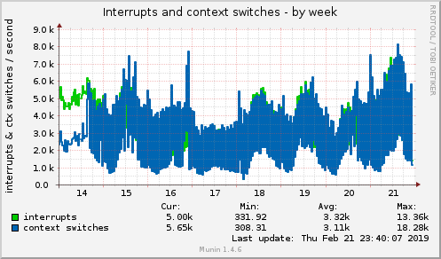 Interrupts and context switches