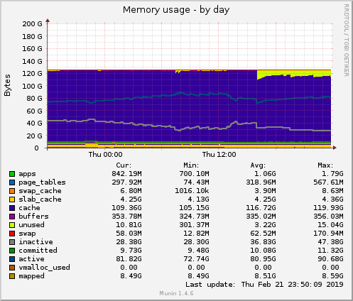 daily graph