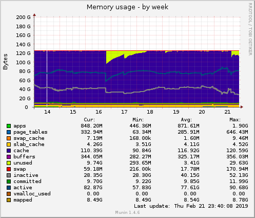 Memory usage