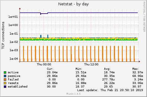 Netstat