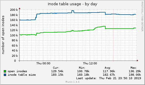 Inode table usage