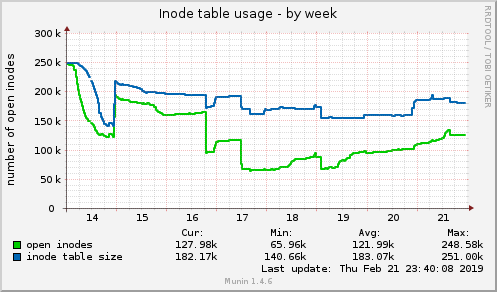 Inode table usage