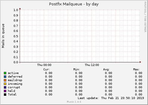 Postfix Mailqueue