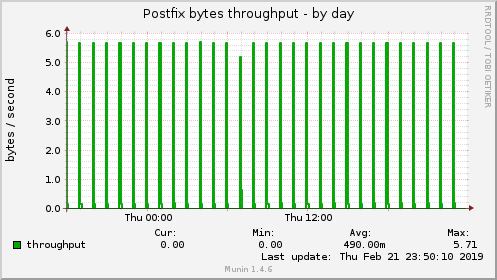 Postfix bytes throughput