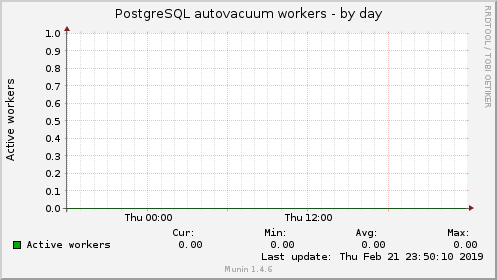 PostgreSQL autovacuum workers