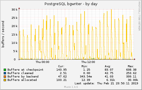 PostgreSQL bgwriter