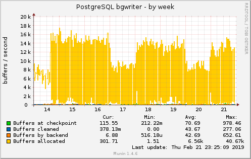 PostgreSQL bgwriter