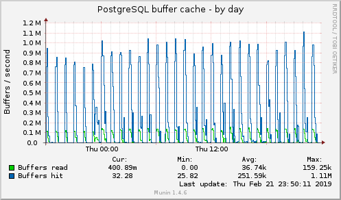 PostgreSQL buffer cache