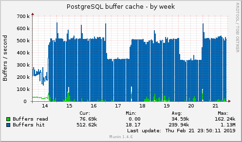 PostgreSQL buffer cache