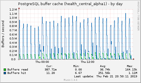 PostgreSQL buffer cache (health_central_alpha1)