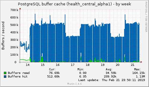 PostgreSQL buffer cache (health_central_alpha1)