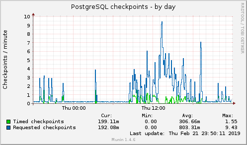 PostgreSQL checkpoints