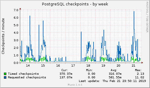 weekly graph