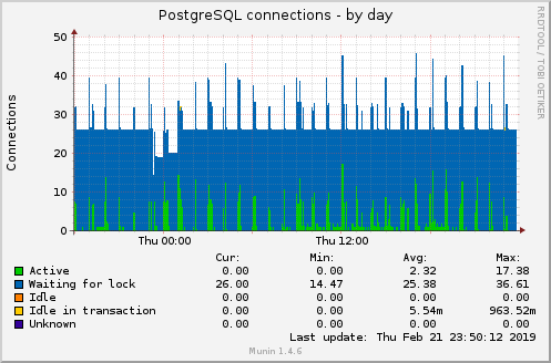 PostgreSQL connections