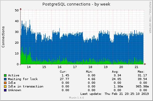 PostgreSQL connections