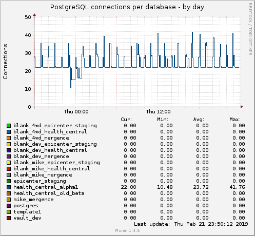 PostgreSQL connections per database