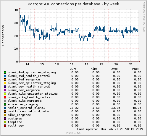 PostgreSQL connections per database