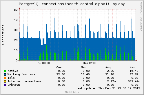 PostgreSQL connections (health_central_alpha1)