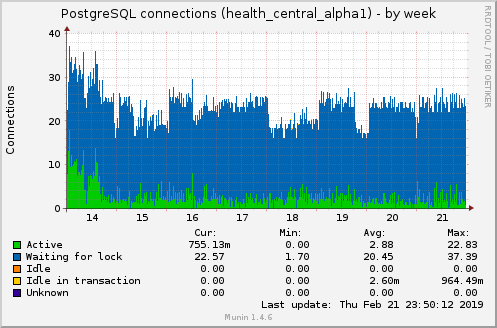 PostgreSQL connections (health_central_alpha1)