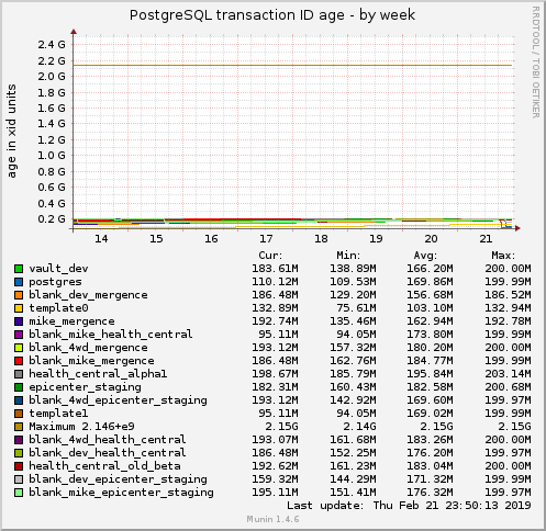 PostgreSQL transaction ID age