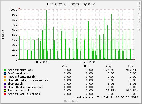 PostgreSQL locks