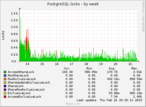 weekly graph