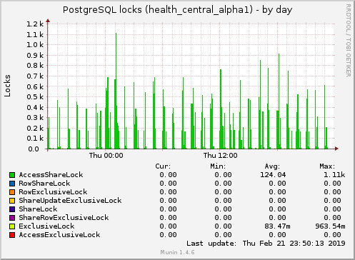 PostgreSQL locks (health_central_alpha1)