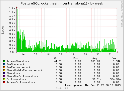 weekly graph