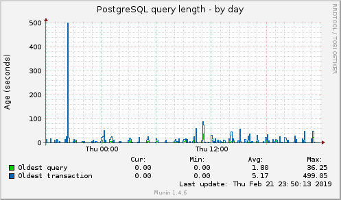 PostgreSQL query length