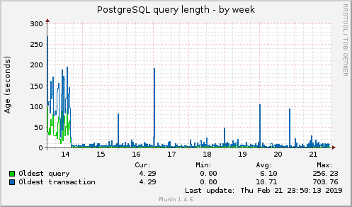 PostgreSQL query length