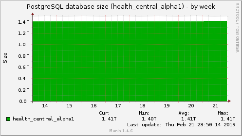 PostgreSQL database size (health_central_alpha1)