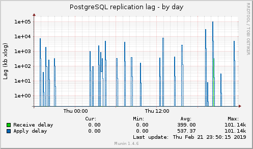 PostgreSQL replication lag