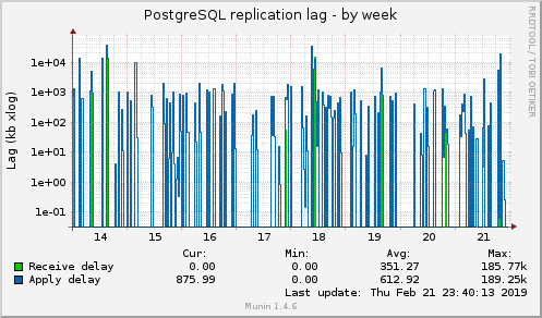 PostgreSQL replication lag