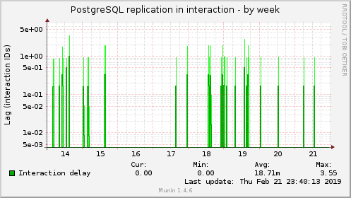 PostgreSQL replication in interaction