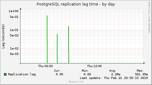 PostgreSQL replication lag time