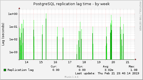 PostgreSQL replication lag time