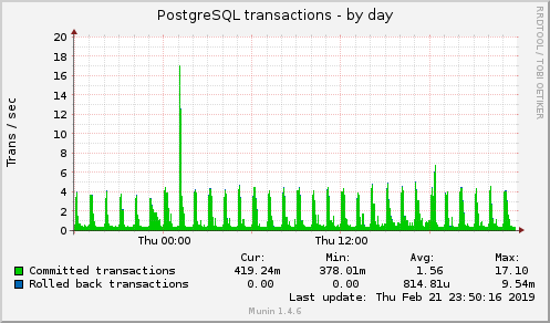 daily graph