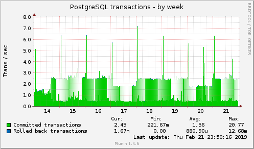 weekly graph