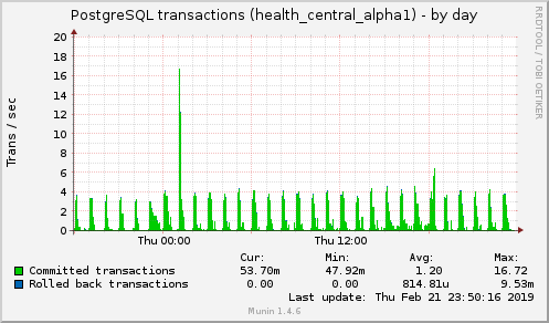 daily graph