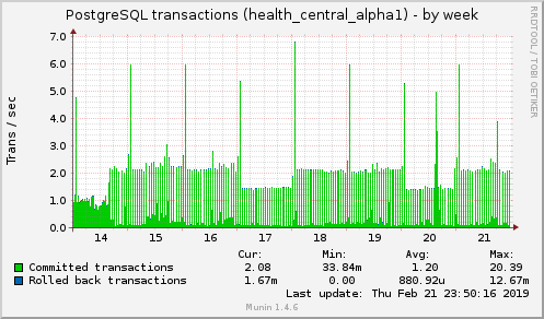 weekly graph