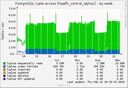 PostgreSQL tuple access (health_central_alpha1)