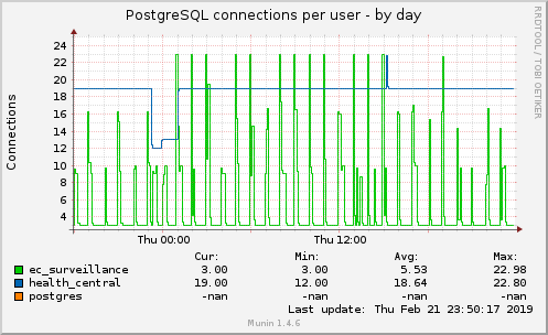 PostgreSQL connections per user