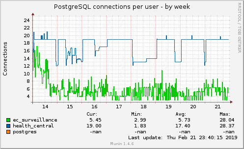 PostgreSQL connections per user