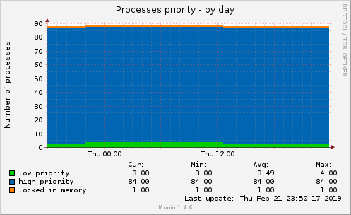 Processes priority