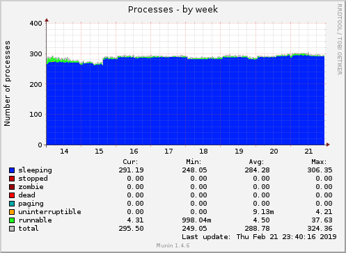 weekly graph